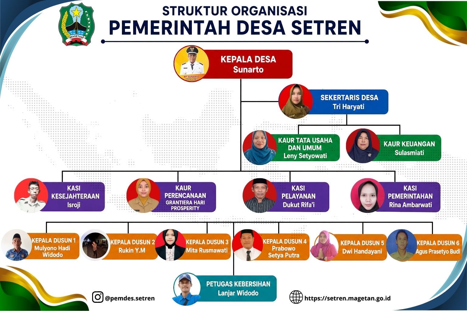 STRUKTUR ORGANISASI PEMERINTAH DESA SETREN